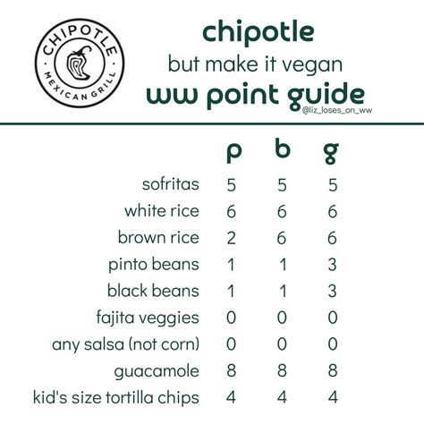 Chipotle WW Point Guide | Fast healthy meals, Vegan chipotle, Healthy fast food options