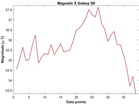 Sample binary grid for first 20 data points (left); and magnetic field... | Download Scientific ...