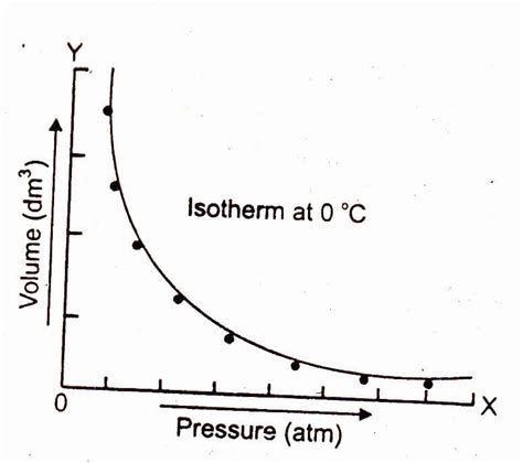 Boyle’s Law | Chemistry Skills