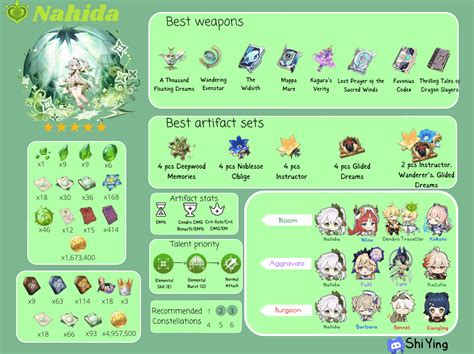 Nahida Build Guide! Weapons, Artifacts, Team Comps, Rotations and more! Genshin Impact | HoYoLAB