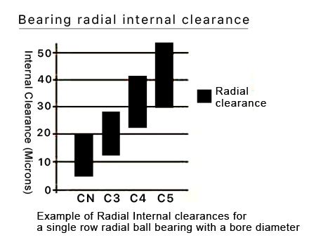 Bearing radial internal clearance - ZENER