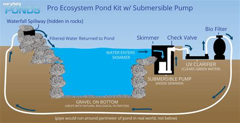 Ecosystem Pond Kit w/ Submersible Pump, 4' Falls, 1000 gph