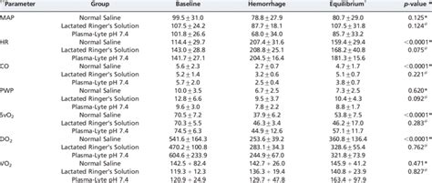 -Effects of crystalloid infusion on the hemodynamic and oxygenation... | Download Table