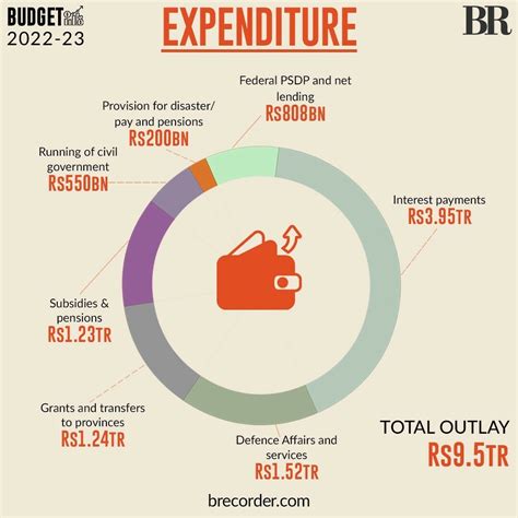 Key highlights of budget 2022-23 - Pakistan - Business Recorder