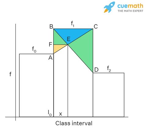 Mode of Grouped Data | Mode of Grouped Data Formula