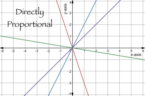 Intro to Directly Proportional Relationships - Expii