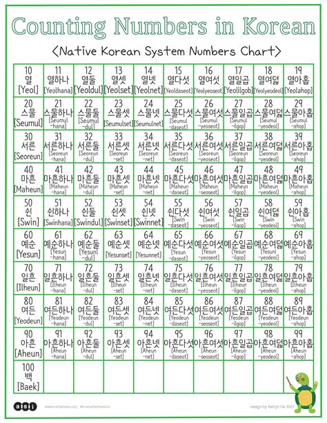 Lesson 8 Native Korean Numbers Chart-1 | Art Sphere Inc.