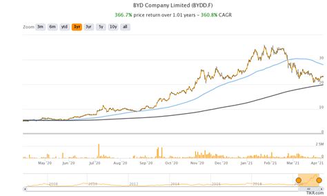 Should You Follow Warren Buffett and Buy BYD (BYDDF) Stock?