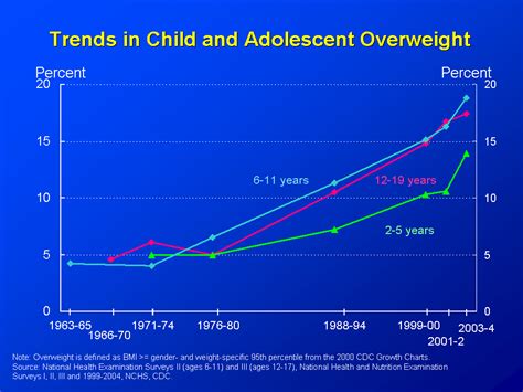 Products - Health E Stats - Overweight Prevalence Among Children 2003-2004