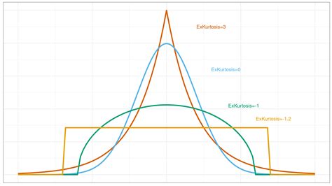 Misleading kurtosis | Andrey Akinshin