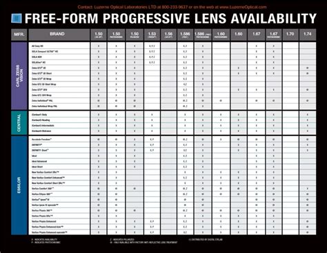 Grabados Laser Progresivos Free Form Progressive Lens Chart