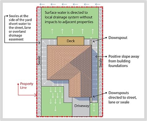 Where Can I Get Drainage Plans For My House | chair cover hire tamworthu