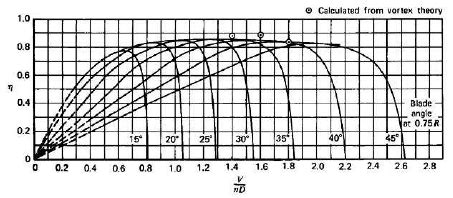 Typical propeller efficiency curves as a function of advance ratio J ...