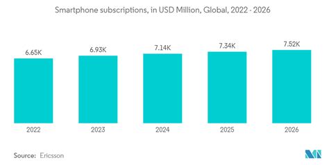 Semiconductor Industry Landscape Market | 2022 - 27 | Industry Share ...