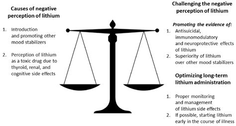 Lithium Toxicity Treatment Nice - Lithium Prescribing And Monitoring In ...