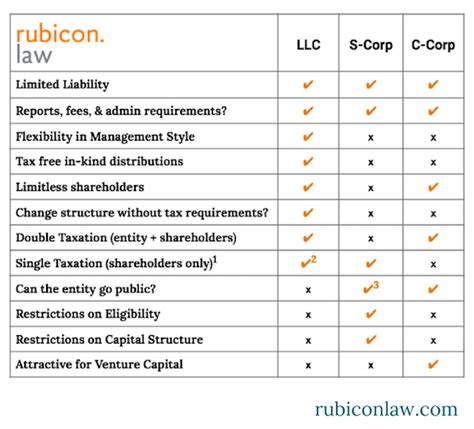 Starting a Company? LLC vs. Corporate Considerations | Rubicon Law