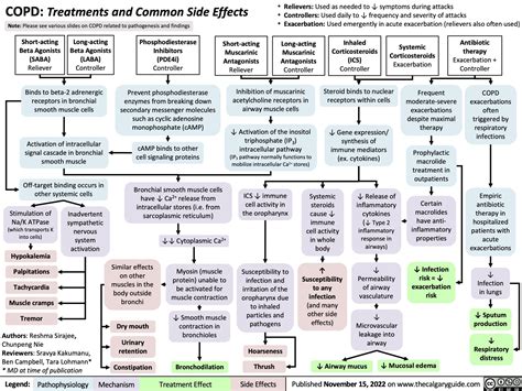 COPD: Treatments and Common Side Effects | Calgary Guide