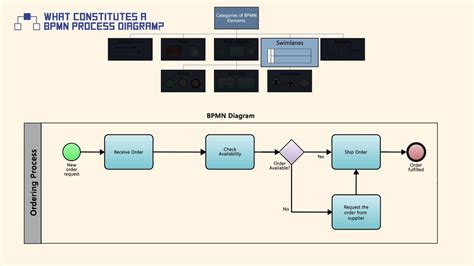 What Constitutes a BPMN Process Diagram? - YouTube