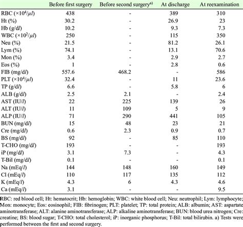 Results of hematology and blood chemistry panels | Download Table