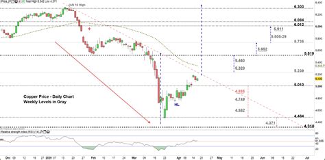 Copper Price Forecast: Signals & Chart Levels to Keep in Focus