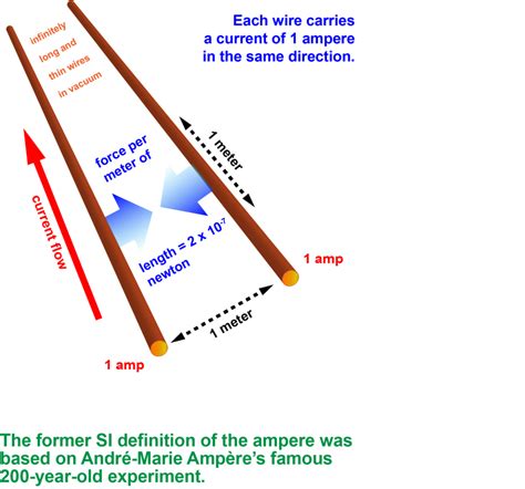 Ampere: History | NIST