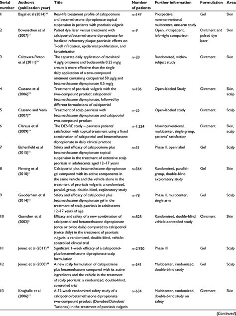 Publications of clinical trials on calcipotriol/betamethasone... | Download Table