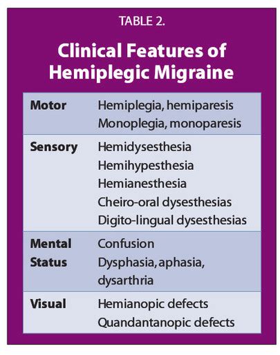 Diagnosis - Hemiplegic Migraine