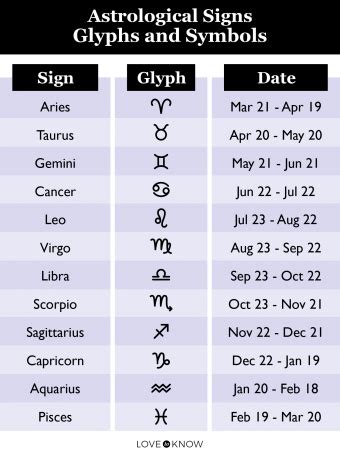 Zodiac Sign Charts for Birth Dates + Explanations | LoveToKnow