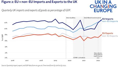 UK trade tracker: October 2022 - UK in a changing Europe