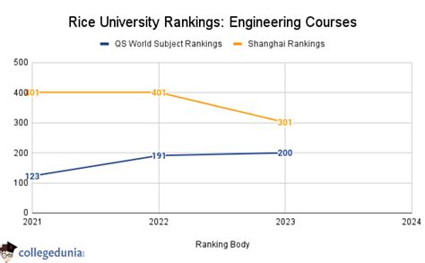 Rice University Rankings: Global Rankings, National Rankings & Subject ...