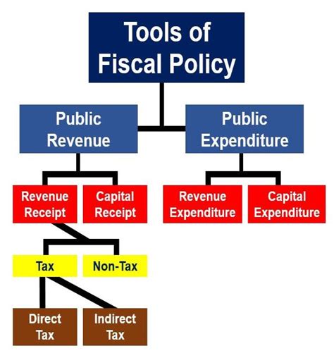 What is fiscal policy? Definition and meaning - Market Business News