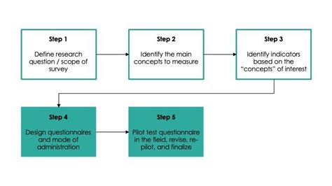 Survey design | The Abdul Latif Jameel Poverty Action Lab