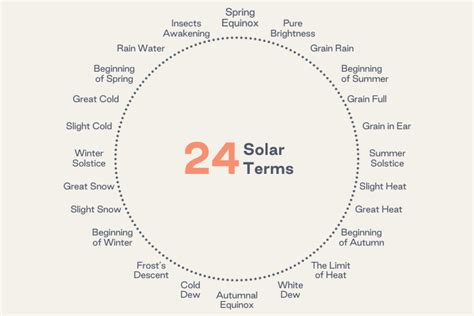 An Introduction to the Chinese 24 Solar Term Calendar