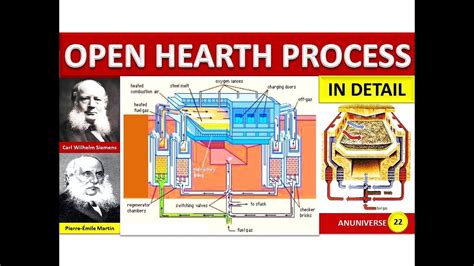 OPEN HEARTH FURNACE - OPEN HEARTH PROCESS - YouTube