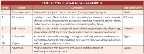 Spinal Muscular Atrophy - Practical Neurology