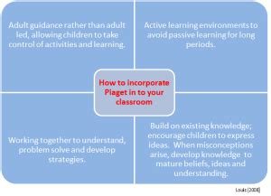 Piaget vs Vygotsky: Applications in the Classroom | Teaching and Learning