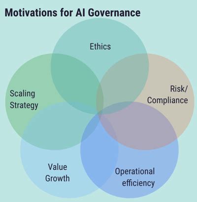 Decrease Your Time to Value With 3 Simple Steps to AI Governance