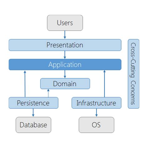 Clean Architecture: Patterns, Practices, and Principles - Matthewrenze