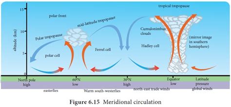 Atmospheric Pressure and Winds - Geography