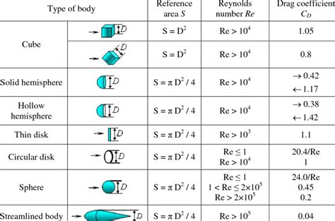 Typical drag coefficients for regular 3-D objects | Download Table