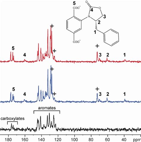 Figure S3: 13 C CP MAS NMR spectra of the chiral MOF Bn-UMCM-1. Top ...