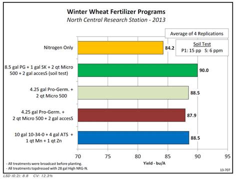 Winter Wheat Fertilizer Program Comparisons - AgroLiquid