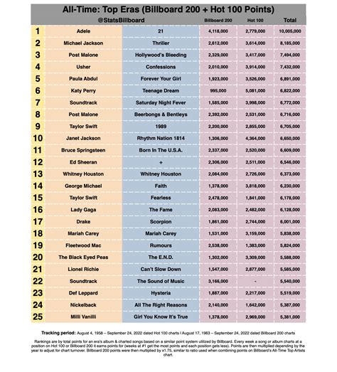 Billboard Stats & Projections (@StatsBillboard) / Twitter