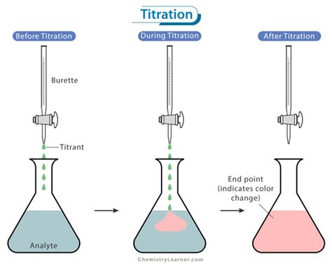 Titration: Definition, Curve, Formula, and Types