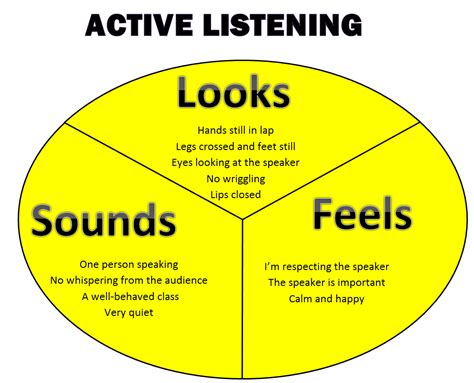 Active Listening Skills Clipart #1 | Active listening, Listening skills, Message for teacher