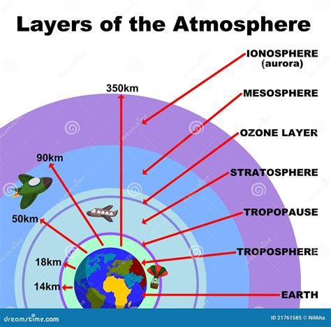 Layers of the atmosphere stock illustration. Illustration of atmosphere ...