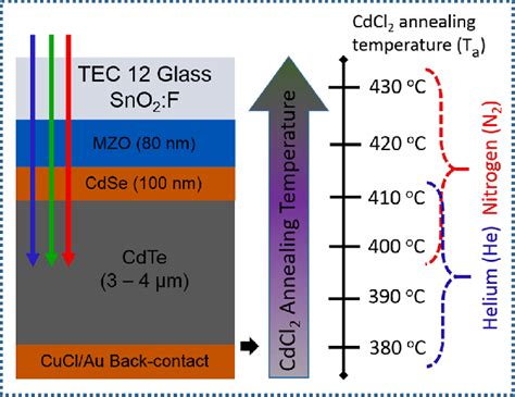 Schematic representation of CdTe solar cell layered structure with ...