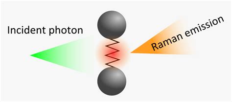 Diagram Of The Raman Effect - Raman Effect Png, Transparent Png - kindpng