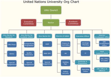 United Nations Organization Chart | Labb by AG