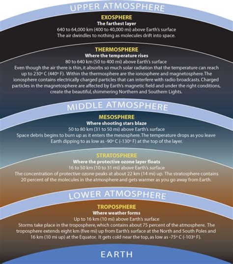 Could there be life in Earth's Stratosphere? | Earth science lessons, Earth science projects ...